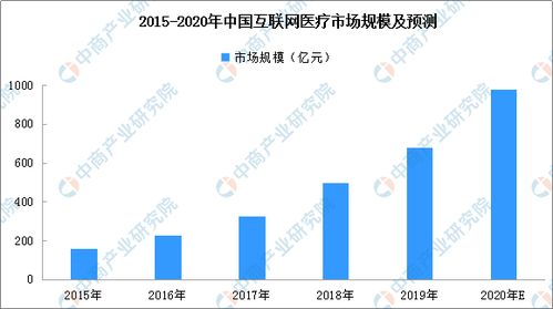 2020年互聯(lián)網(wǎng)醫(yī)院行業(yè)快速發(fā)展 超1000家醫(yī)院上線，數(shù)據(jù)服務成關(guān)鍵驅(qū)動力